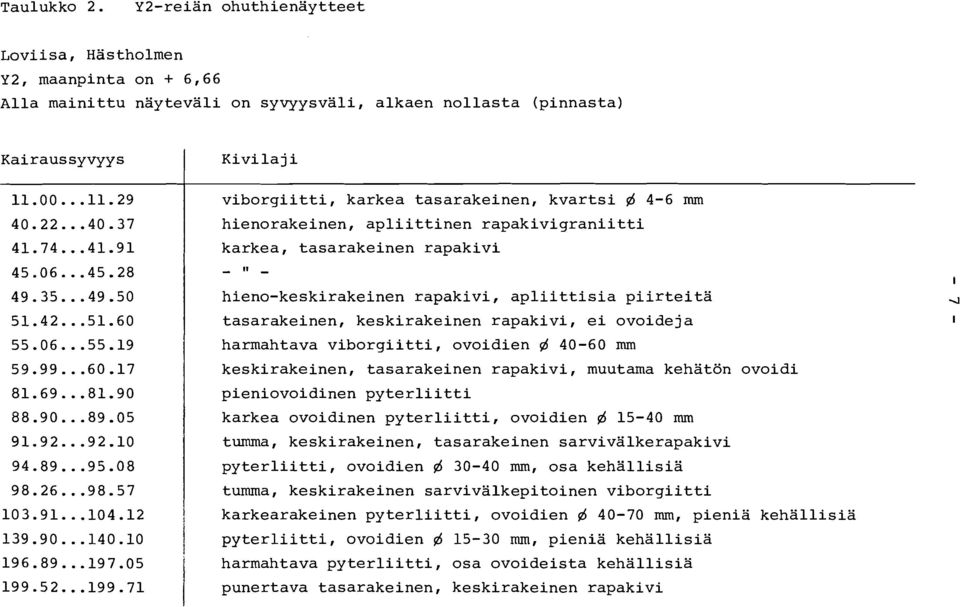 kvartsi 6 4-6 mm hienorakeinen, apliittinen rapakivigraniitti karkea, tasarakeinen rapakivi - 11 - hieno-keskirakeinen rapakivi, apliittisia piirteita tasarakeinen, keskirakeinen rapakivi, ei