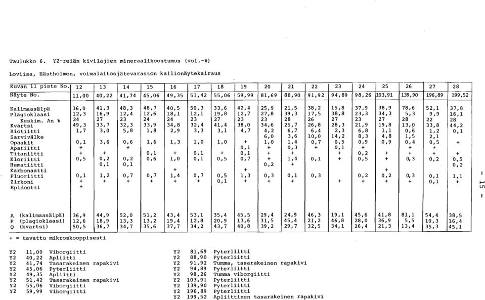 An % Kvartsi Biotiitti Sarvivalke Opaakit Apatiitti Titaniitti Kloriitti Hematiitti Karbonaatti Fluoriitti Zirkoni Epidootti 36,O 12,3 24 41,3 16,9 48,3 12,4 48,7 12,6 40,5 18,l 50,3 12,l 42,4 12,7