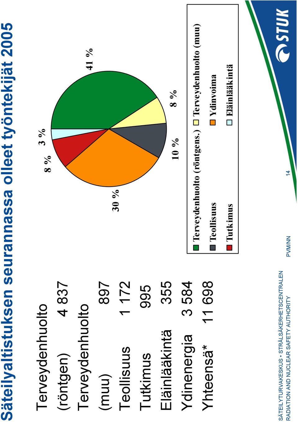 Eläinlääkintä 355 Ydinenergia 3 584 Yhteensä* 11 698 8 % 3 % 41 % 30 % 10 % 8 %