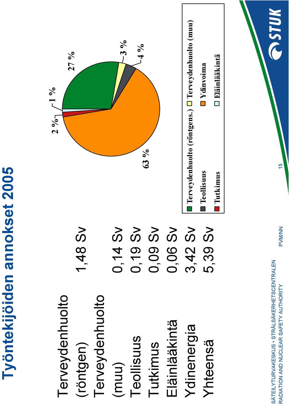 Eläinlääkintä 0,06 Sv Ydinenergia 3,42 Sv Yhteensä 5,39 Sv 63 % 2 % 1 % 27 %