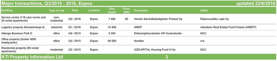 Finland (AREFF) Alberga Business Park D office Q4 / 2015 Espoo 5 300 Erikoissijoitusrahasto OP-Vuokratuotto NCC Office property (former NSN headquarter) office Q3