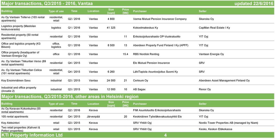 Erikoissijoitusrahasto OP-Vuokratuotto YIT Oyj Office and logistics property (K3 Biisoni) office, logistics Q1 / 2016 Vantaa 8 500 13 Aberdeen Property Fund Finland I Ky (APFF) YIT Oyj Office