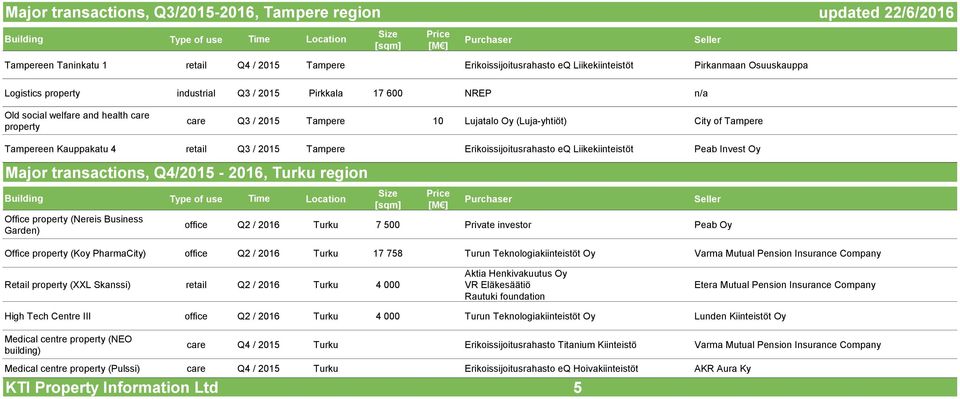 Tampere Erikoissijoitusrahasto eq Liikekiinteistöt Peab Invest Oy Major transactions, Q4/2015-2016, Turku region Office property (Nereis Business Garden) office Q2 / 2016 Turku 7 500 Private investor