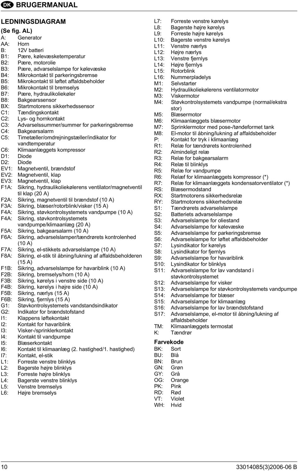 affaldsbeholder B6: Mikrokontakt til bremselys B7: Pære, hydraulikoliekøler B8: Bakgearssensor BX: Startmotorens sikkerhedssensor C1: Tændingskontakt C2: Lys- og hornkontakt C3: