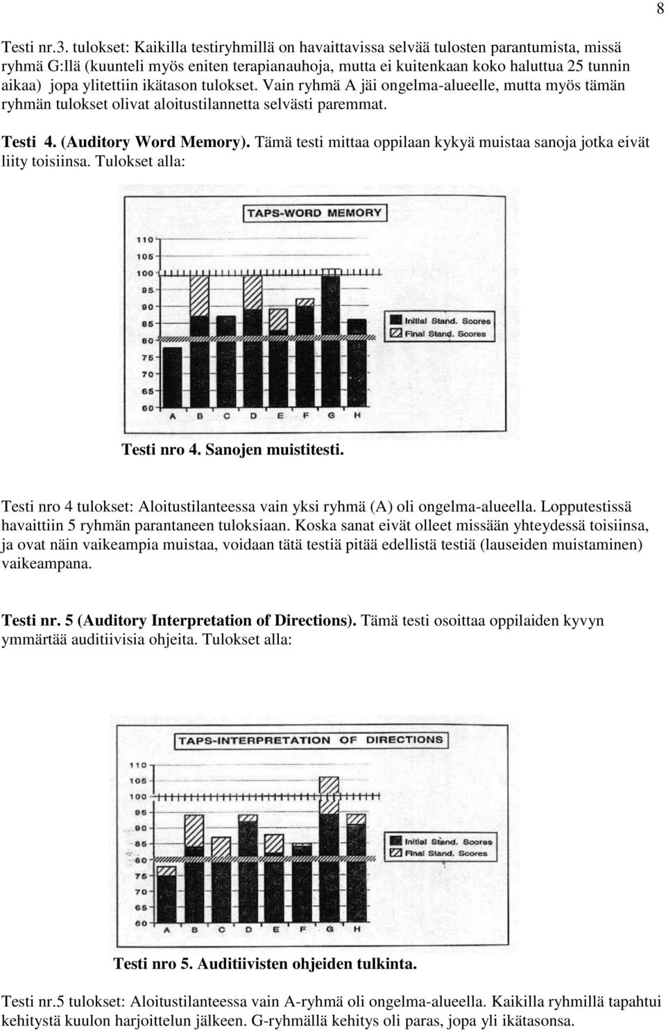 ylitettiin ikätason tulokset. Vain ryhmä A jäi ongelma-alueelle, mutta myös tämän ryhmän tulokset olivat aloitustilannetta selvästi paremmat. Testi 4. (Auditory Word Memory).