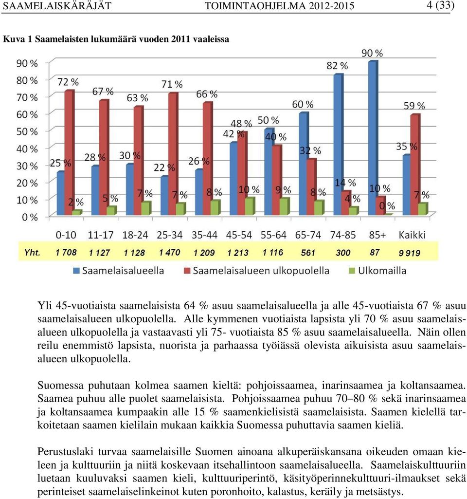 Näin ollen reilu enemmistö lapsista, nuorista ja parhaassa työiässä olevista aikuisista asuu saamelaisalueen ulkopuolella.