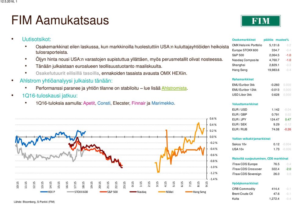 Tänään julkaistaan euroalueen teollisuustuotanto maaliskuulta. Osakefutuurit eilisillä tasoilla, ennakoiden tasaista avausta OMX HEXiin.