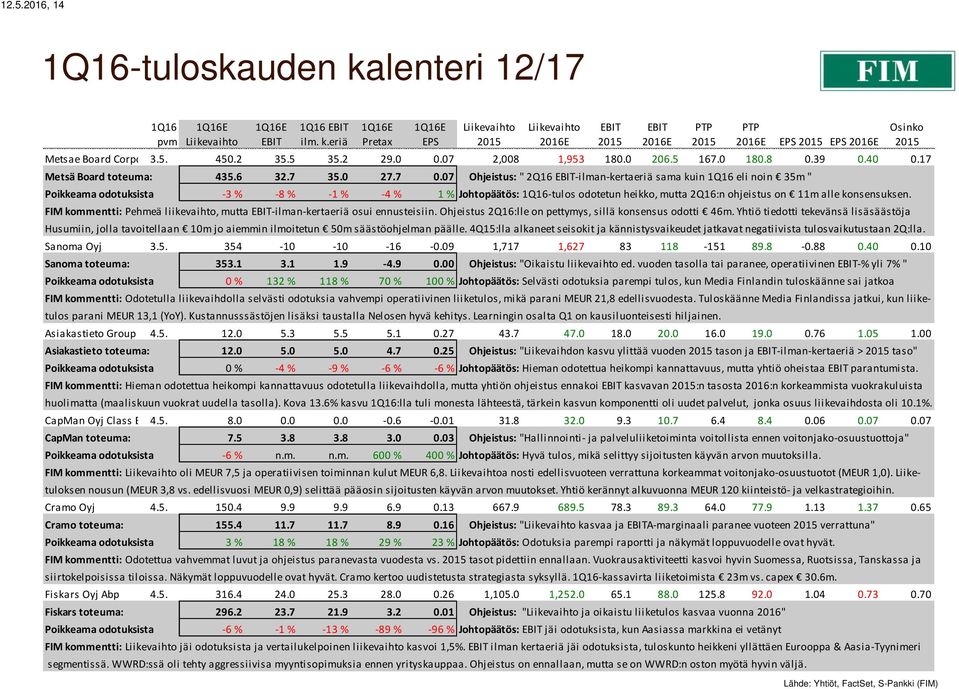 07 Ohjeistus: " 2Q16 -ilman-kertaeriä sama kuin 1Q16 eli noin 35m " Poikkeama odotuksista -3 % -8 % -1 % -4 % 1 % Johtopäätös: 1Q16-tulos odotetun heikko, mutta 2Q16:n ohjeistus on 11m alle