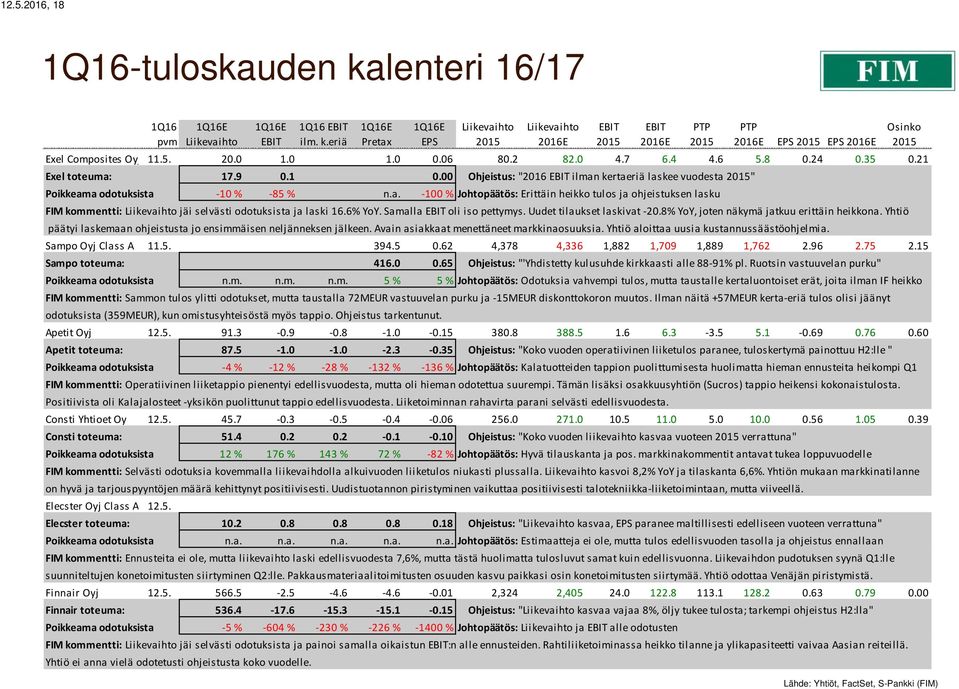 6% YoY. Samalla oli iso pettymys. Uudet tilaukset laskivat -20.8% YoY, joten näkymä jatkuu erittäin heikkona. Yhtiö päätyi laskemaan ohjeistusta jo ensimmäisen neljänneksen jälkeen.