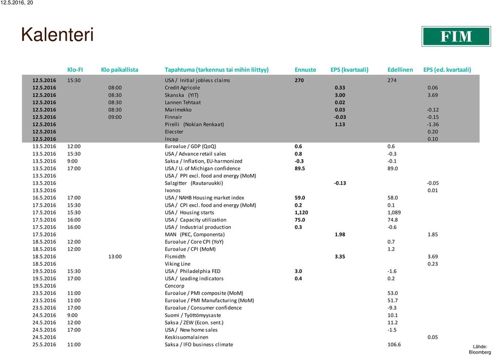 36 12.5.2016 Elecster 0.20 12.5.2016 Incap 0.10 13.5.2016 12:00 Euroalue / GDP (QoQ) 0.6 0.6 13.5.2016 15:30 USA / Advance retail sales 0.8-0.3 13.5.2016 9:00 Saksa / Inflation, EU-harmonized -0.3-0.