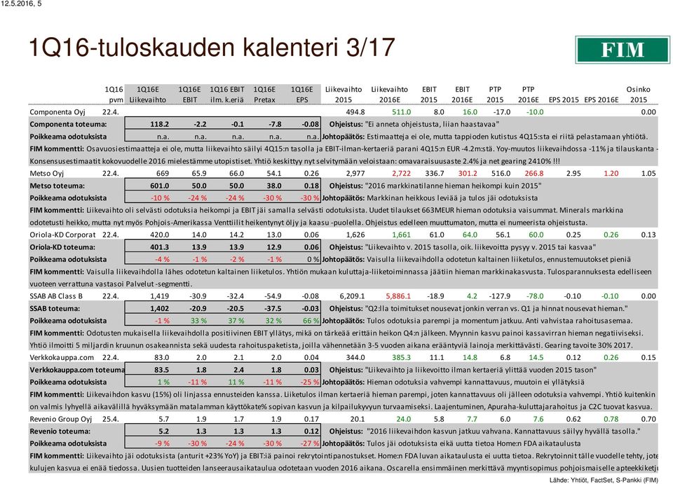 FIM kommentti: Osavuosiestimaatteja ei ole, mutta liikevaihto säilyi 4Q15:n tasolla ja -ilman-kertaeriä parani 4Q15:n EUR -4.2m:stä. Yoy-muutos liikevaihdossa -11% ja tilauskanta -10%.