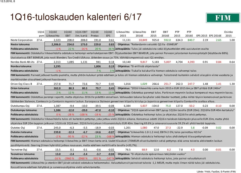 83 Ohjeistus: "Rotterdamin seisokki Q2:lla -35MEUR" Poikkeama odotuksista -1 % 22 % -16 % 20 % 36 % Johtopäätös: Tulos jäi odotuksista sekä öljytuotteiden että uusiutuvien osalta FIM kommentti: