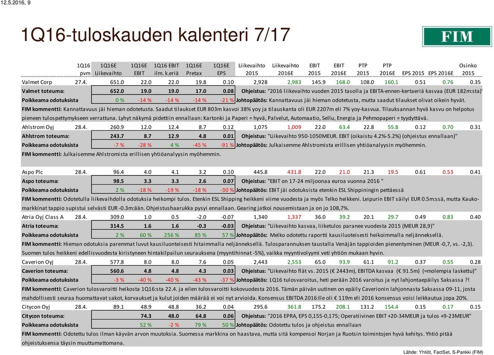 08 Ohjeistus: "2016 liikevaihto vuoden tasolla ja A-ennen-kertaeriä kasvaa (EUR 182m:sta)" Poikkeama odotuksista 0 % -14 % -14 % -14 % -21 % Johtopäätös: Kannattavuus jäi hieman odotetusta, mutta