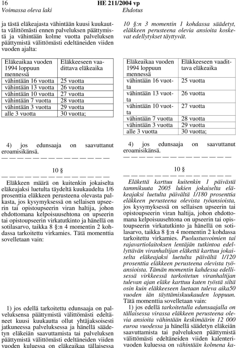 Eläkeaikaa vuoden 1994 loppuun mennessä vähintään 16 vuotta vähintään 13 vuotta vähintään 10 vuotta vähintään 7 vuotta vähintään 3 vuotta alle 3 vuotta Eläkkeeseen vaadittava eläkeaika 25 vuotta 26