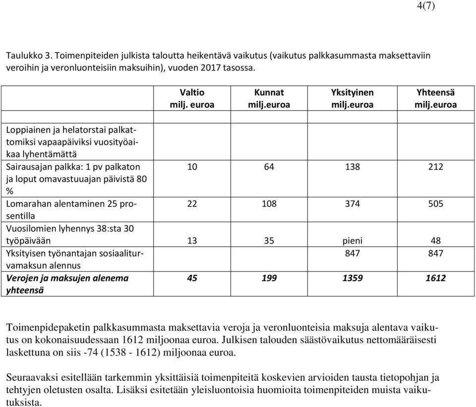 euroa Loppiainen ja helatorstai palkattomiksi vapaapäiviksi vuosityöaikaa lyhentämättä Sairausajan palkka: 1 pv palkaton 10 64 138 212 ja loput omavastuuajan päivistä 80 % Lomarahan alentaminen 25