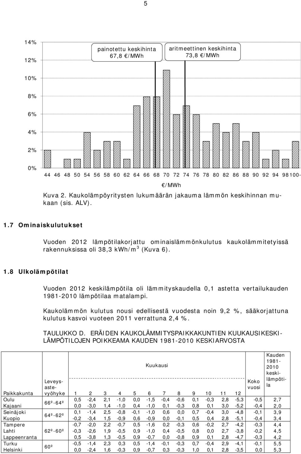 7 Ominaiskulutukset Vuoden 2012 lämpötilakorjattu ominaislämmönkulutus kaukolämmitetyissä rakennuksissa oli 38,3 kwh/m 3 (Kuva 6). 1.