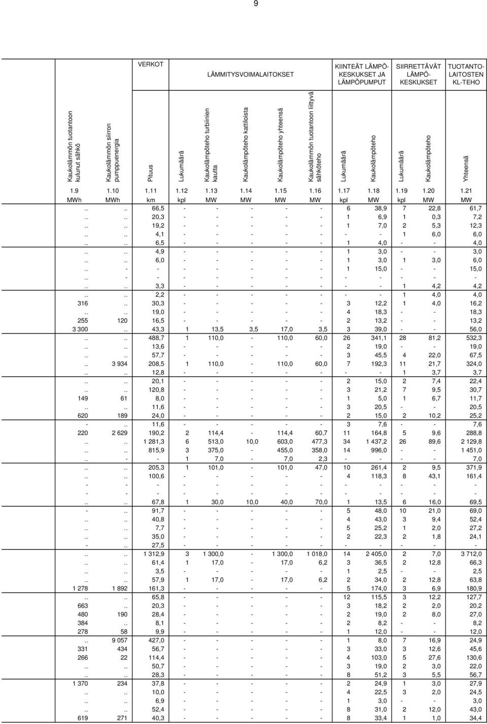 Kaukolämpöteho 1.9 1.10 1.11 1.12 1.13 1.14 1.15 1.16 1.17 1.18 1.19 1.20 1.21 MWh MWh km kpl MW MW MW MW kpl MW kpl MW MW.... 66,5 - - - - - 6 38,9 7 22,8 61,7.... 20,3 - - - - - 1 6,9 1 0,3 7,2.