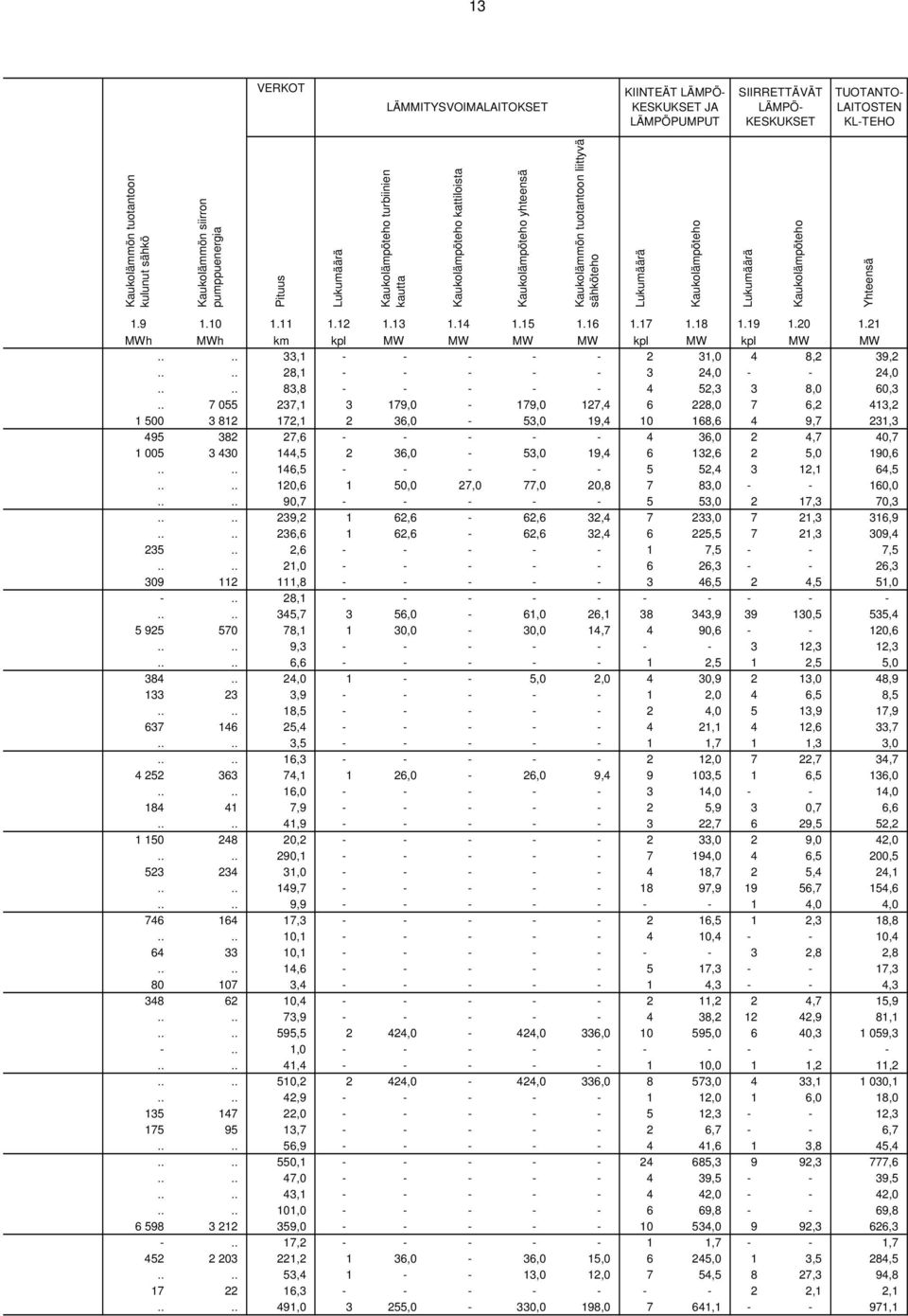 Kaukolämpöteho 1.9 1.10 1.11 1.12 1.13 1.14 1.15 1.16 1.17 1.18 1.19 1.20 1.21 MWh MWh km kpl MW MW MW MW kpl MW kpl MW MW.... 33,1 - - - - - 2 31,0 4 8,2 39,2.... 28,1 - - - - - 3 24,0 - - 24,0.
