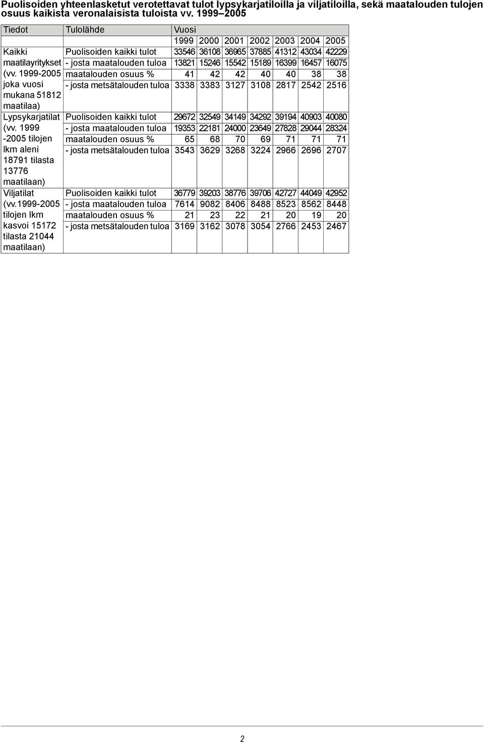 1999-2005 tilojen lkm kasvoi 15172 tilasta 21044 maatilaan) Tulolähde Vuosi 1999 2000 2001 2002 2003 2004 2005 Puolisoiden kaikki tulot 33546 36108 36965 37885 41312 43034 42229 - josta maatalouden