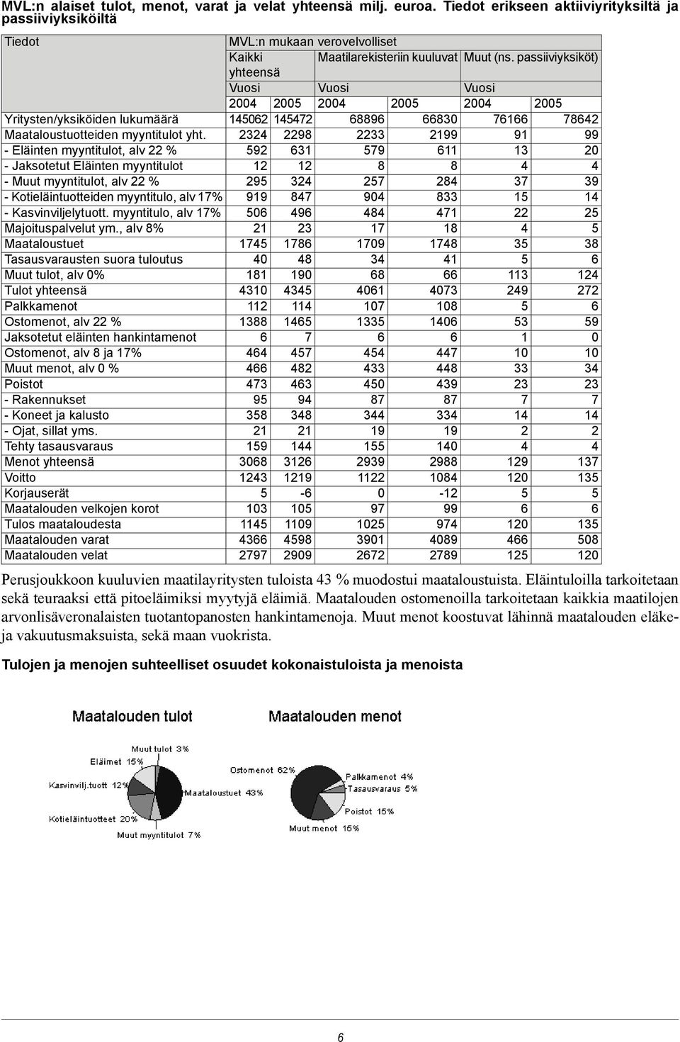 passiiviyksiköt) Vuosi 2004 2005 2004 2005 2004 2005 Yritysten/yksiköiden lukumäärä 145062 145472 68896 66830 76166 78642 Maatuotteiden myyntitulot yht.