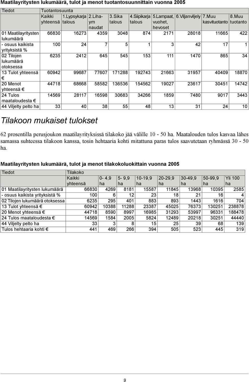 Lihaym naudat Tilakoon mukaiset tulokset 4359 7 645 77607 58582 16598 38 3.Sika 3048 5 545 171288 136536 30683 55 4.Siipikarja 874 1 153 192743 154562 34266 48 5.Lampaat, 6.Viljanviljely 7.