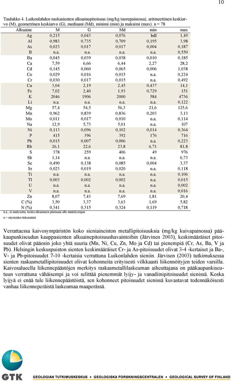 a. 0,224 Cr 0,030 0,017 0,015 n.a. 0,492 Cu 3,04 2,19 2,45 0,437 14,1 Fe 7,02 2,40 1,93 0,729 151 K 2046 1906 2000 584 4736 Li n.a. n.a. n.a. n.a. 0,122 Mg 57,4 54,5 56,3 21,6 125,6 Mn 0,962 0,839 0,836 0,203 3,13 Mo 0,011 0,017 0,010 n.