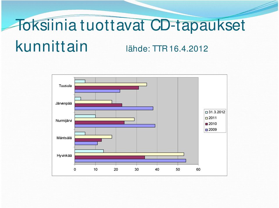 2012 Tuusula Järvenpää Nurmijärvi 31