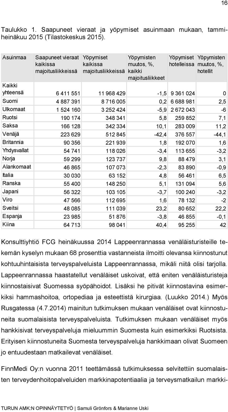 yhteensä 6 411 551 11 968 429-1,5 9 361 024 0 Suomi 4 887 391 8 716 005 0,2 6 688 981 2,5 Ulkomaat 1 524 160 3 252 424-5,9 2 672 043-6 Ruotsi 190 174 348 341 5,8 259 852 7,1 Saksa 166 128 342 334