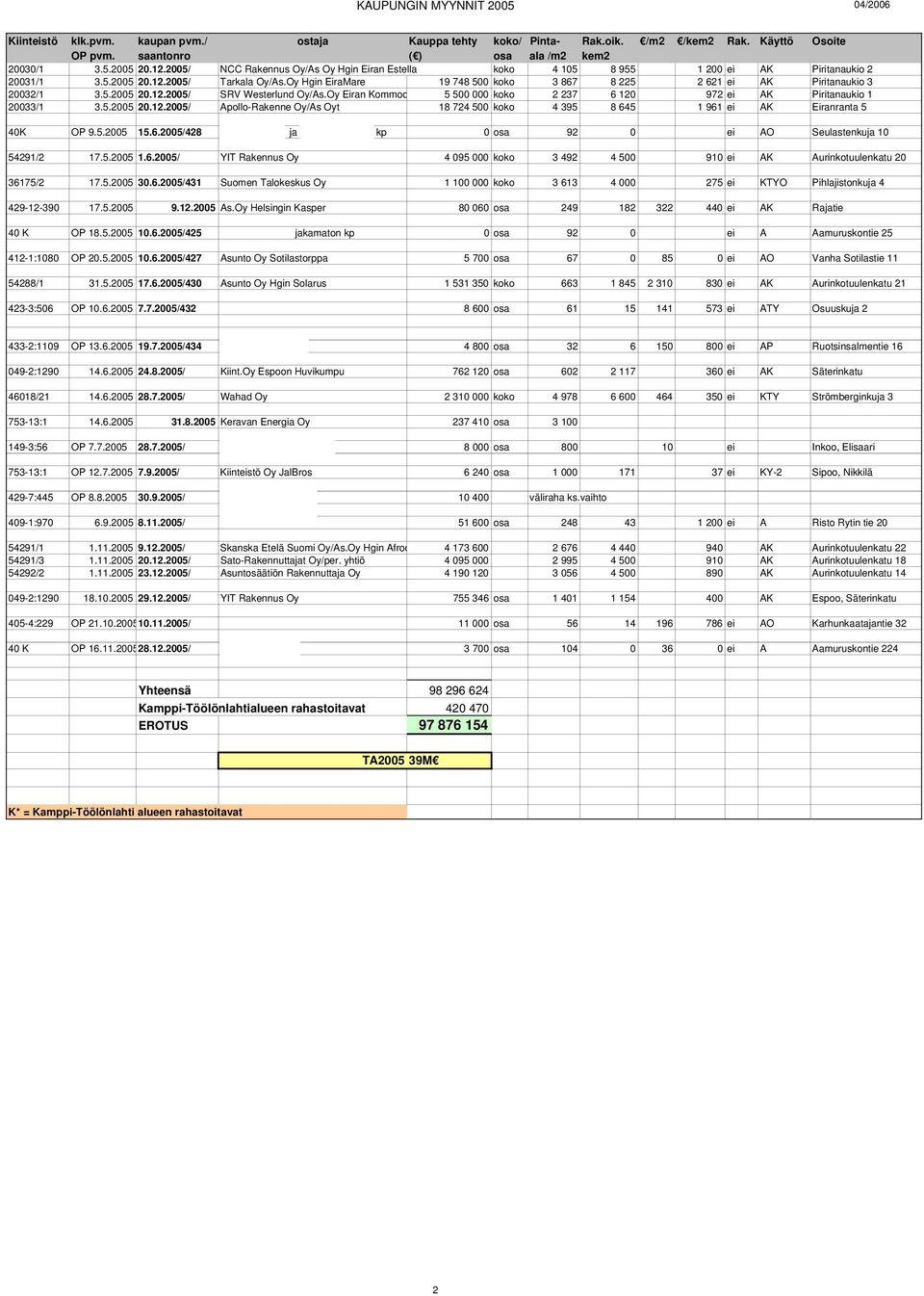 Oy Eiran Kommod 5 500 000 koko 2 237 6 20 972 ei AK Piritanaukio 20033/ 3.5.2005 20.2.2005/ Apollo-Rakenne Oy/As Oyt 8 724 500 koko 4 395 8 645 96 ei AK Eiranranta 5 40K OP 9.5.2005 5.6.2005/428 ja kp 0 osa 92 0 ei AO Seulastenkuja 0 5429/2 7.
