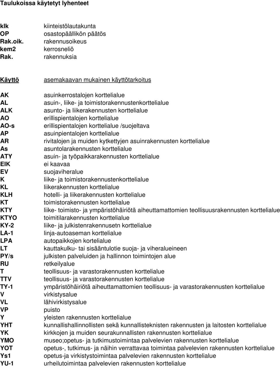 YMO YOT Ys YU- asemakaavan mukainen käyttötarkoitus asuinkerrostalojen korttelialue asuin-, liike- ja toimistorakennustenkorttelialue asunto- ja liikerakennusten korttelialue erillispientalojen