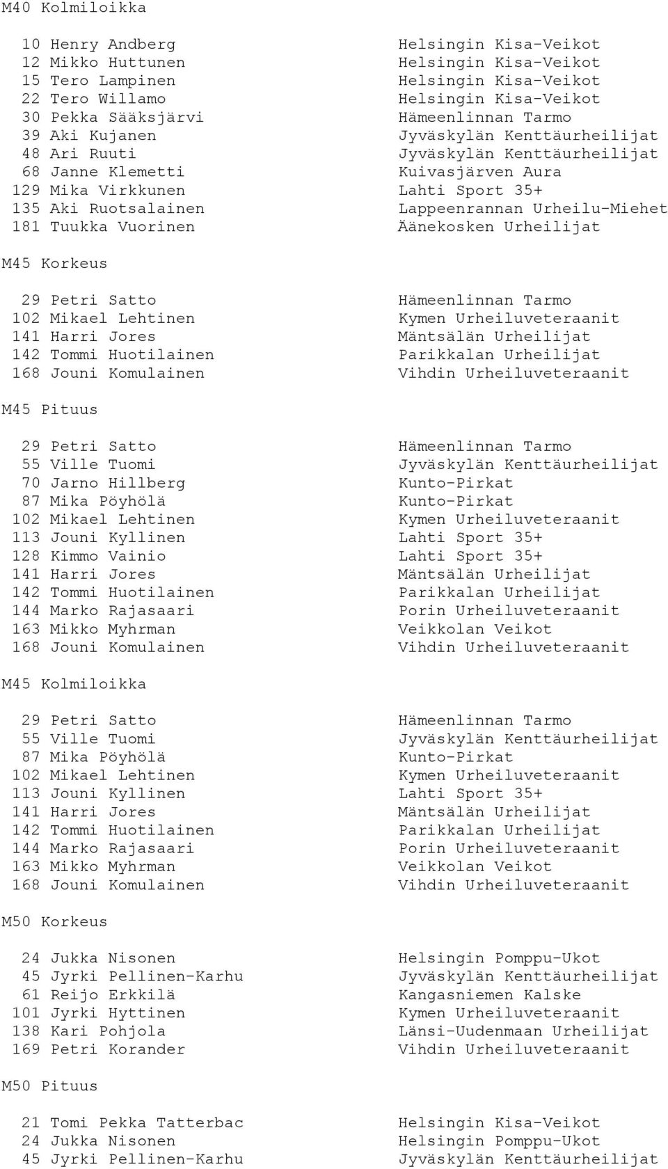 Lappeenrannan Urheilu-Miehet 181 Tuukka Vuorinen Äänekosken Urheilijat M45 Korkeus 29 Petri Satto Hämeenlinnan Tarmo 102 Mikael Lehtinen Kymen Urheiluveteraanit 141 Harri Jores Mäntsälän Urheilijat