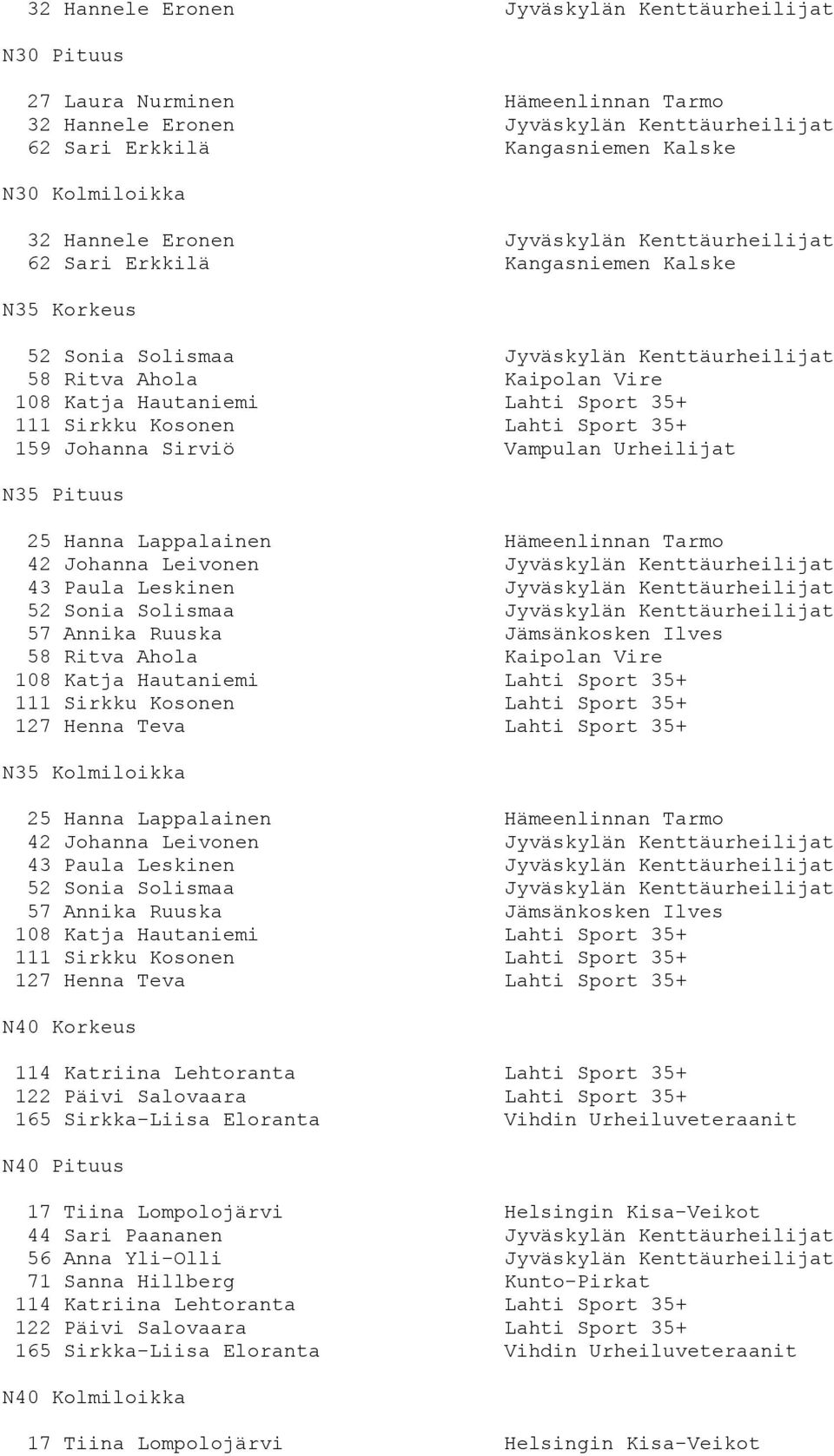 35+ 111 Sirkku Kosonen Lahti Sport 35+ 159 Johanna Sirviö Vampulan Urheilijat N35 Pituus 25 Hanna Lappalainen Hämeenlinnan Tarmo 42 Johanna Leivonen Jyväskylän Kenttäurheilijat 43 Paula Leskinen