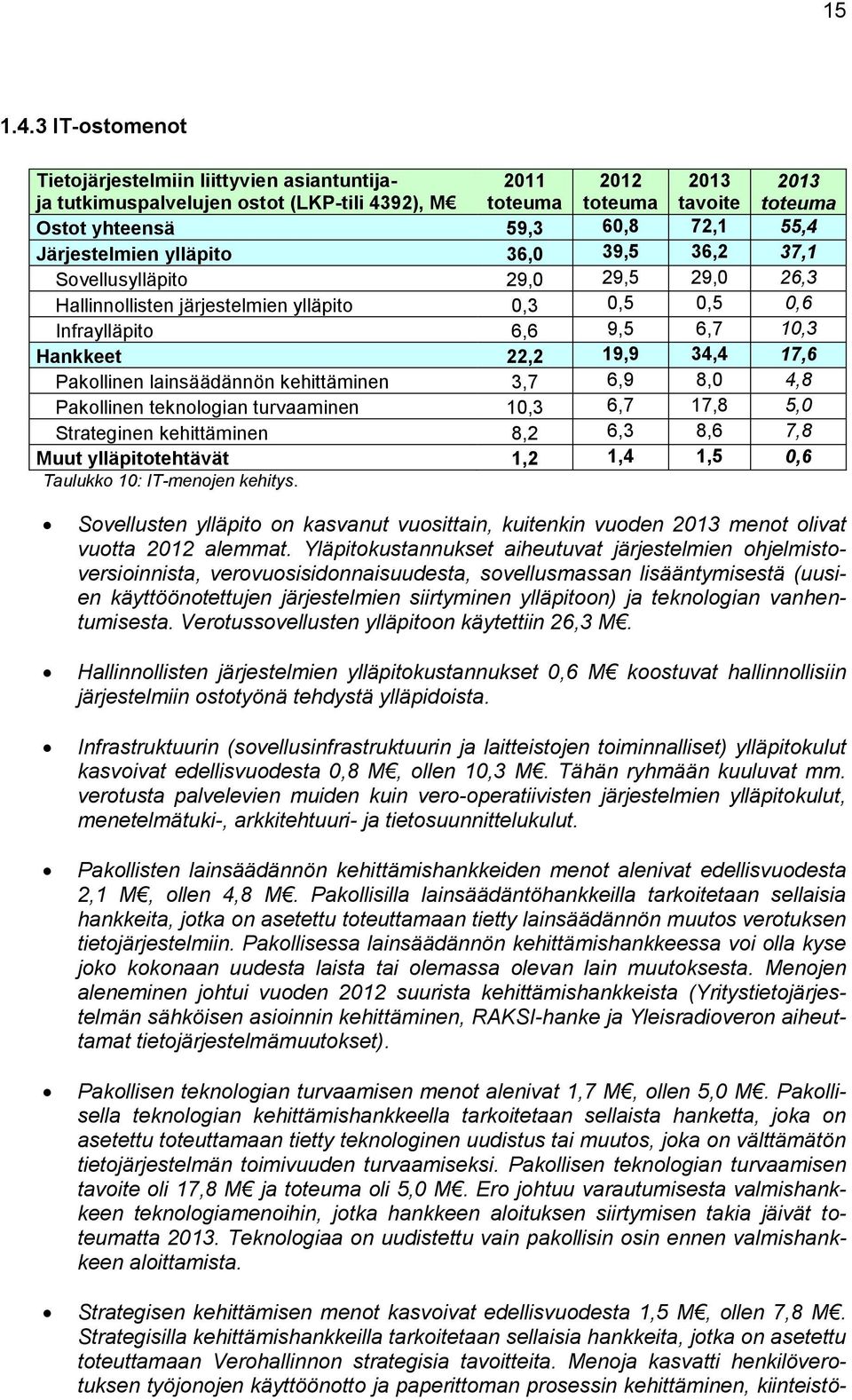 Sovellusylläpito 29,0 29,5 29,0 26,3 Hallinnollisten järjestelmien ylläpito 0,3 0,5 0,5 0,6 Infraylläpito 6,6 9,5 6,7 10,3 Hankkeet 22,2 19,9 34,4 17,6 Pakollinen lainsäädännön kehittäminen 3,7 6,9