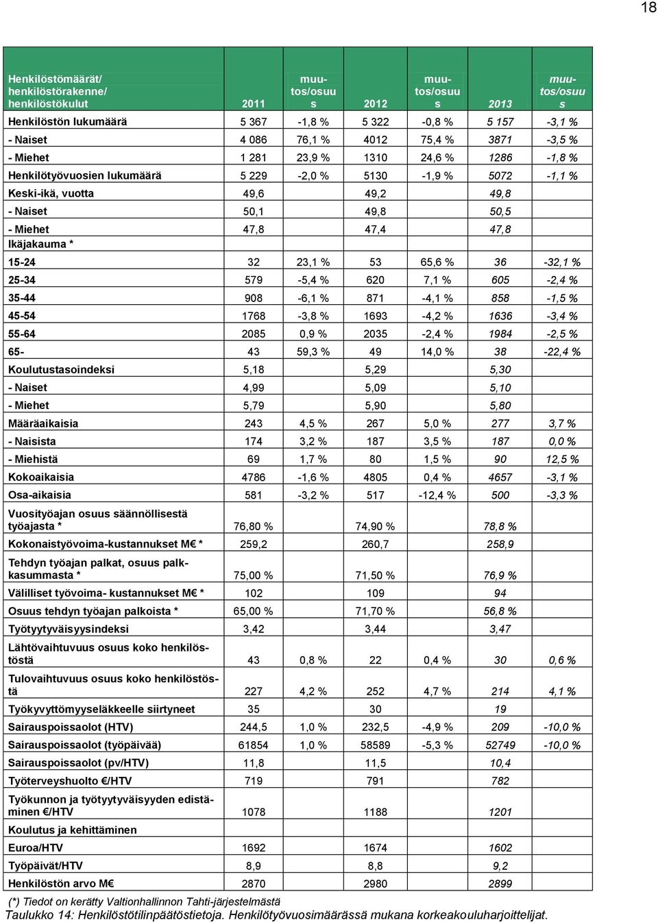 Ikäjakauma * 15-24 32 23,1 % 53 65,6 % 36-32,1 % 25-34 579-5,4 % 620 7,1 % 605-2,4 % 35-44 908-6,1 % 871-4,1 % 858-1,5 % 45-54 1768-3,8 % 1693-4,2 % 1636-3,4 % 55-64 2085 0,9 % 2035-2,4 % 1984-2,5 %