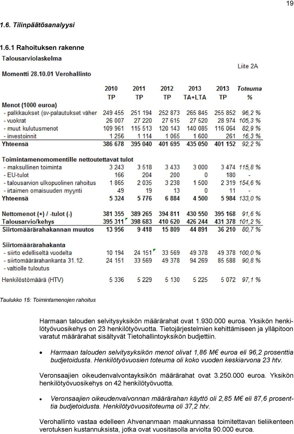 Harmaan talouden selvitysyksikön menot olivat 1,86 M euroa eli 96,2 prosenttia budjetoidusta. Henkilötyövuosien oli koko vuoden keskiarvona 23 htv.