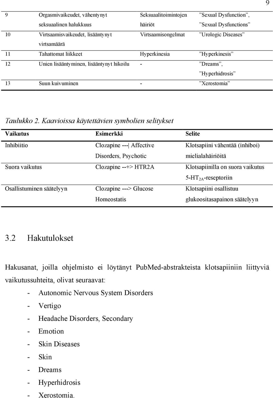 Kaavioissa käytettävien symbolien selitykset Vaikutus Esimerkki Selite Inhibiitio Clozapine --- Affective Disorders, Psychotic Klotsapiini vähentää (inhiboi) mielialahäiriöitä Suora vaikutus