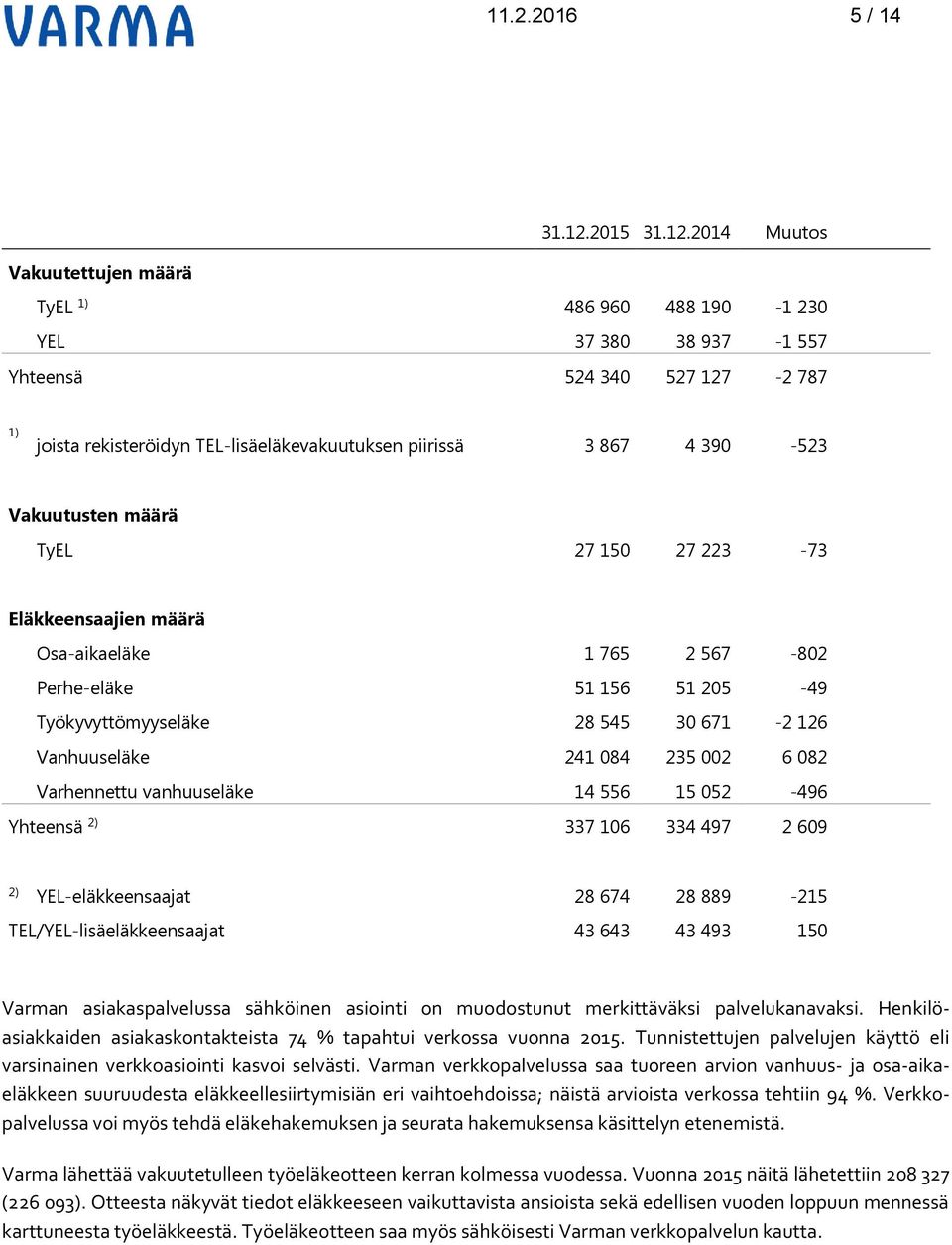 2014 Muutos Vakuutettujen määrä TyEL 1) 486 960 488 190-1 230 YEL 37 380 38 937-1 557 Yhteensä 524 340 527 127-2 787 1) joista rekisteröidyn TEL-lisäeläkevakuutuksen piirissä 3 867 4 390-523