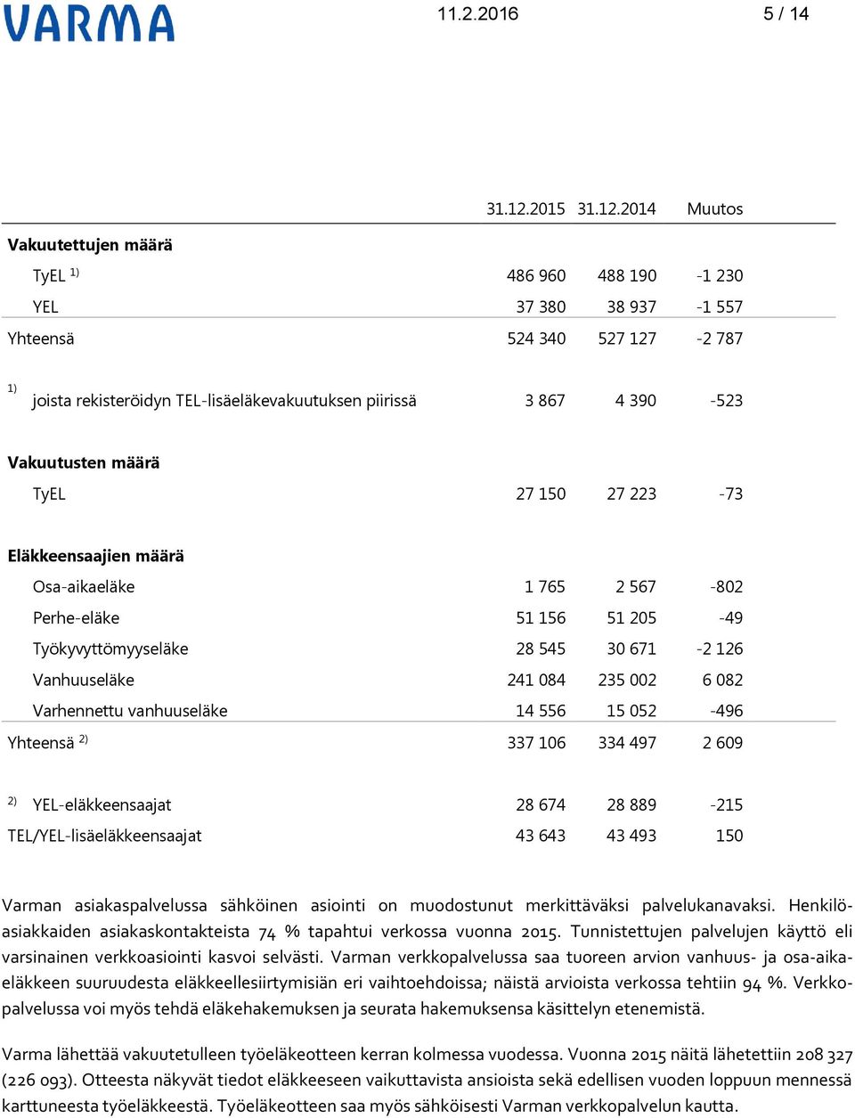 2014 Muutos Vakuutettujen määrä TyEL 1) 486 960 488 190-1 230 YEL 37 380 38 937-1 557 Yhteensä 524 340 527 127-2 787 1) joista rekisteröidyn TEL-lisäeläkevakuutuksen piirissä 3 867 4 390-523