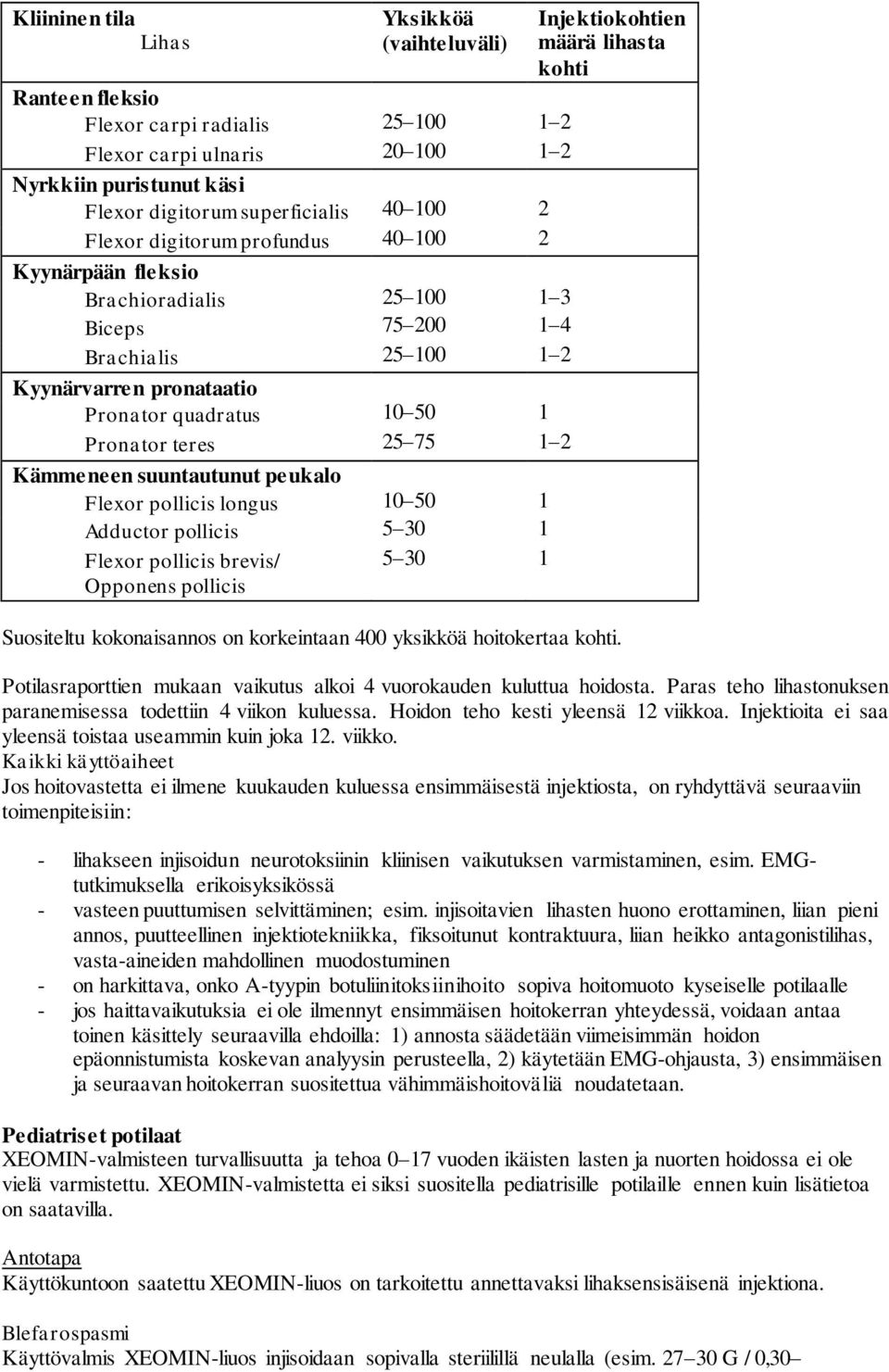 Kämmeneen suuntautunut peukalo Flexor pollicis longus 10 50 1 Adductor pollicis 5 30 1 Flexor pollicis brevis/ Opponens pollicis 5 30 1 Injektiokohtien määrä lihasta kohti Suositeltu kokonaisannos on