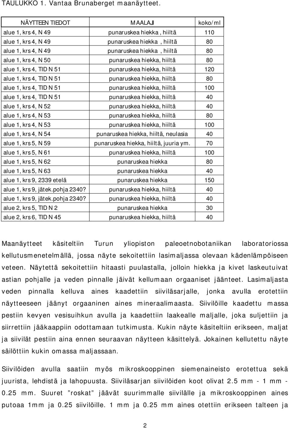 punaruskea hiekka, hiiltä 80 alue 1, krs 4, TID N 51 punaruskea hiekka, hiiltä 120 alue 1, krs 4, TID N 51 punaruskea hiekka, hiiltä 80 alue 1, krs 4, TID N 51 punaruskea hiekka, hiiltä 100 alue 1,