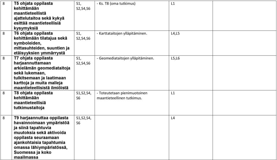 ohjata oppilasta kehittämään maantieteellisiä tutkimustaitoja 8 T9 harjaannuttaa oppilasta havainnoimaan ympäristöä ja siinä tapahtuvia muutoksia sekä aktivoida oppilasta seuraamaan ajankohtaisia