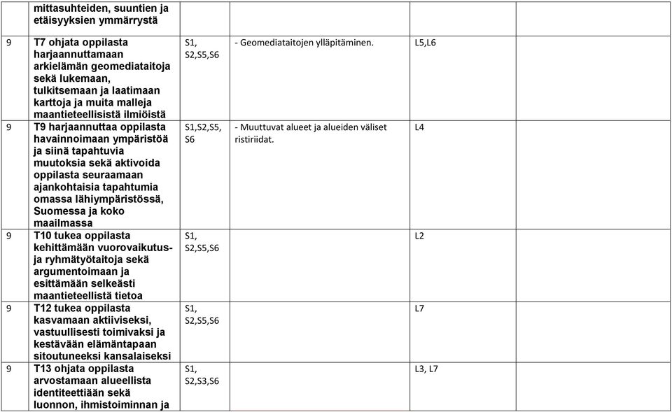 Suomessa ja koko maailmassa 9 T10 tukea oppilasta kehittämään vuorovaikutusja ryhmätyötaitoja sekä argumentoimaan ja esittämään selkeästi maantieteellistä tietoa 9 T12 tukea oppilasta kasvamaan