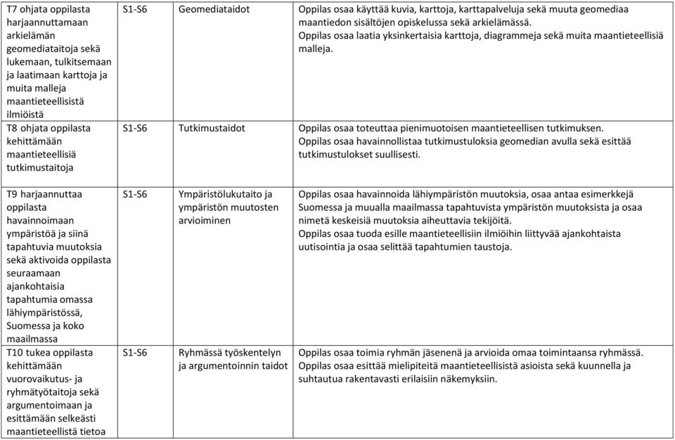 Oppilas osaa laatia yksinkertaisia karttoja, diagrammeja sekä muita maantieteellisiä malleja. Tutkimustaidot Oppilas osaa toteuttaa pienimuotoisen maantieteellisen tutkimuksen.