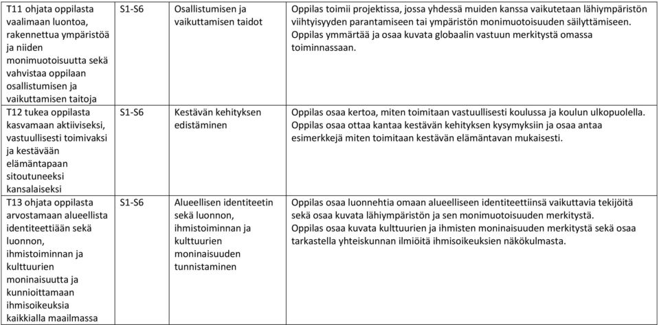 ja kunnioittamaan ihmisoikeuksia kaikkialla maailmassa Osallistumisen ja vaikuttamisen taidot Kestävän kehityksen edistäminen Alueellisen identiteetin sekä luonnon, ihmistoiminnan ja kulttuurien