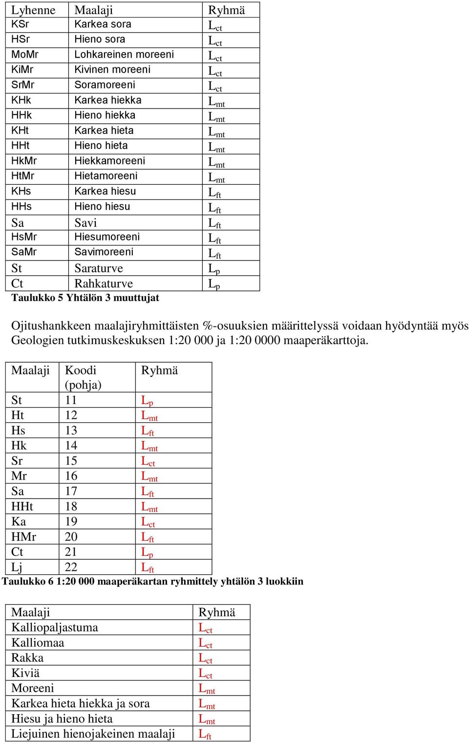 Taulukko 5 Yhtälön 3 muuttujat Ojituhankkeen maalajiryhmittäiten -ouukien määrittelyä voidaan hyödyntää myö Geologien tutkimukekuken 1:20 000 ja 1:20 0000 maaperäkarttoja.