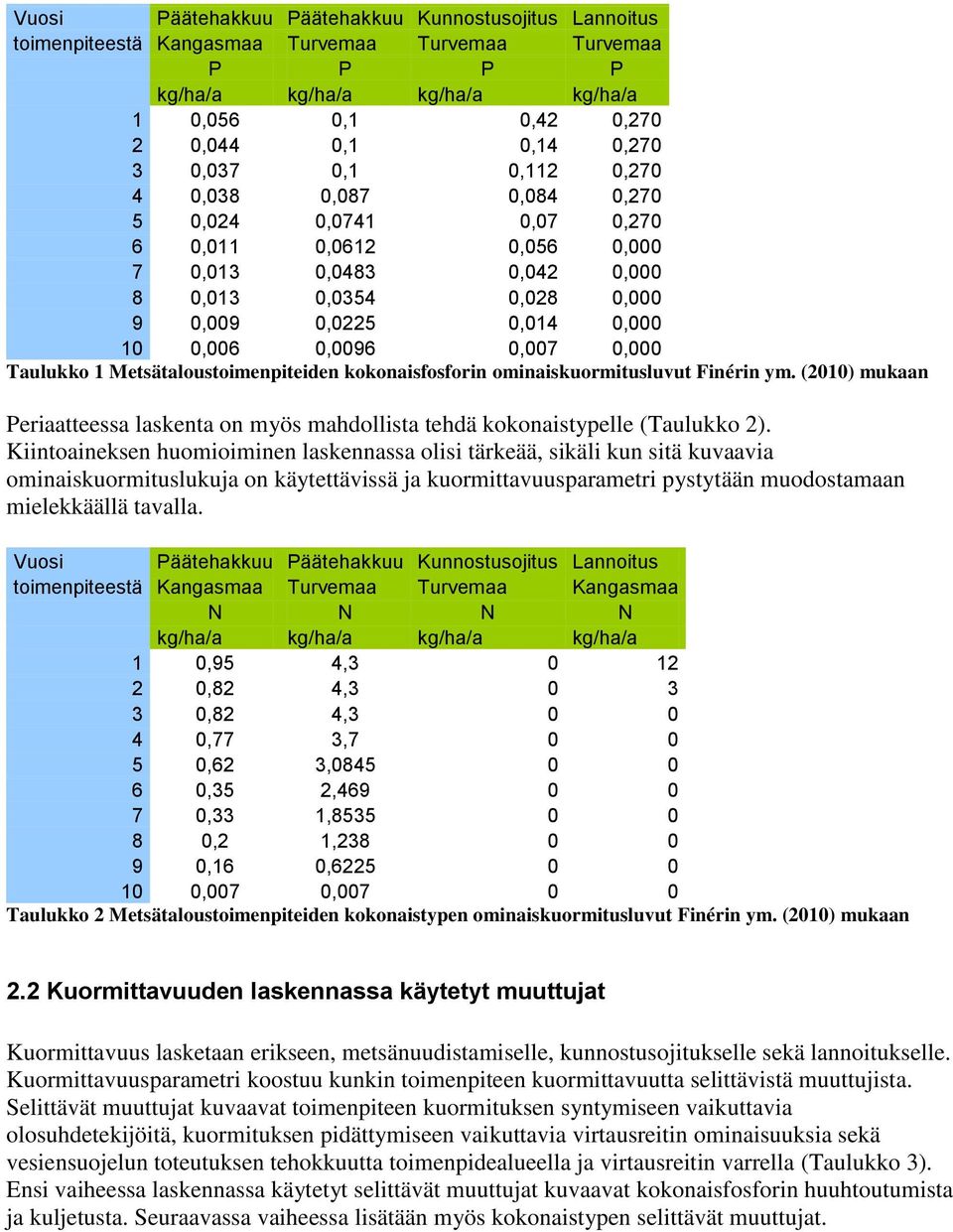 Taulukko 1 Metätaloutoimenpiteiden kokonaifoforin ominaikuormituluvut Finérin ym. (2010) mukaan Periaatteea lakenta on myö mahdollita tehdä kokonaitypelle (Taulukko 2).