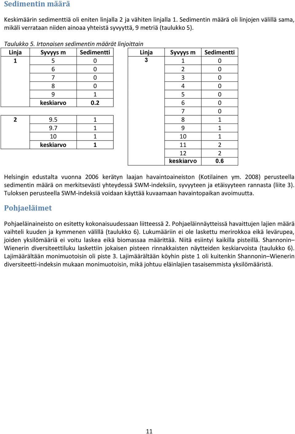 Irtonaisen sedimentin määrät linjoittain Linja Syvyys m Sedimentti Linja Syvyys m Sedimentti 1 5 0 3 1 0 6 0 2 0 7 0 3 0 8 0 4 0 9 1 5 0 keskiarvo 0.2 6 0 7 0 2 9.5 1 8 1 9.