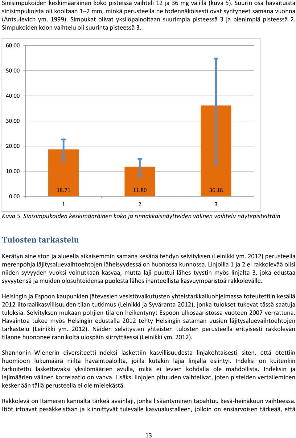 Simpukat olivat yksilöpainoltaan suurimpia pisteessä 3 ja pienimpiä pisteessä 2. Simpukoiden koon vaihtelu oli suurinta pisteessä 3. 60.00 50.00 40.00 30.00 20.00 10.00 18.71 11.80 36.18 0.