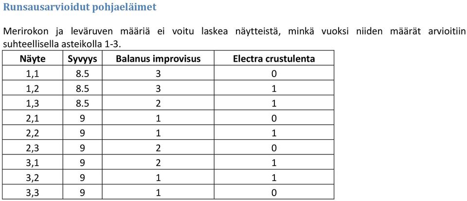 1-3. Näyte Syvyys Balanus improvisus Electra crustulenta 1,1 8.5 3 0 1,2 8.