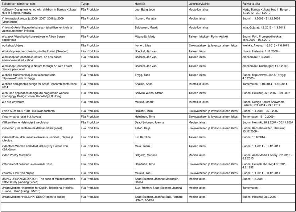 2012 F2a Produktio Itkonen, Marjatta Median laitos Suomi; 1.1.2006-31.12.2009 F2a Produktio Salolainen, Maarit Muotoilun laitos Intia, Gujarat; 1.9.2012-1.3.2013 F2a Produktio Mäenpää, Marjo Taiteen laitoksen Porin yksikkö Suomi, Pori, Promenadikeskus; 15.